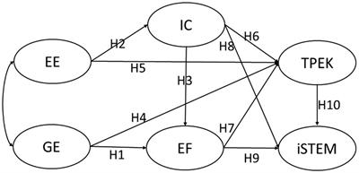 Modeling Chinese Teachers’ Efficacies for the Teaching of Integrated STEM With Interdisciplinary Communication and Epistemic Fluency